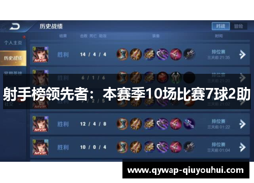 射手榜领先者：本赛季10场比赛7球2助